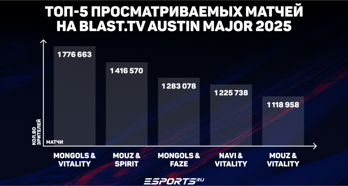 Самые просматриваемые матчи Мажора в Остине 2025