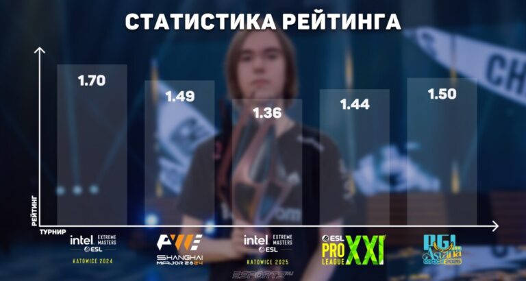 Статистика рейтинга донк