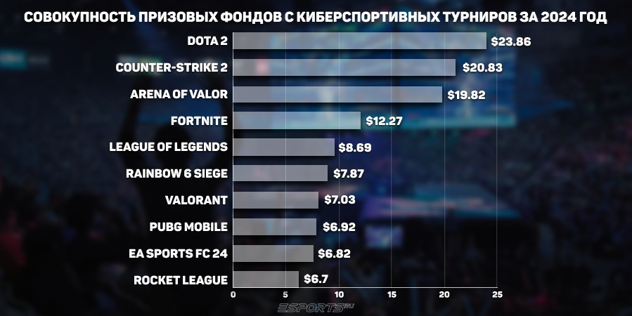 Совокупность призовых фондов с киберспортивных турниров за 2024 год