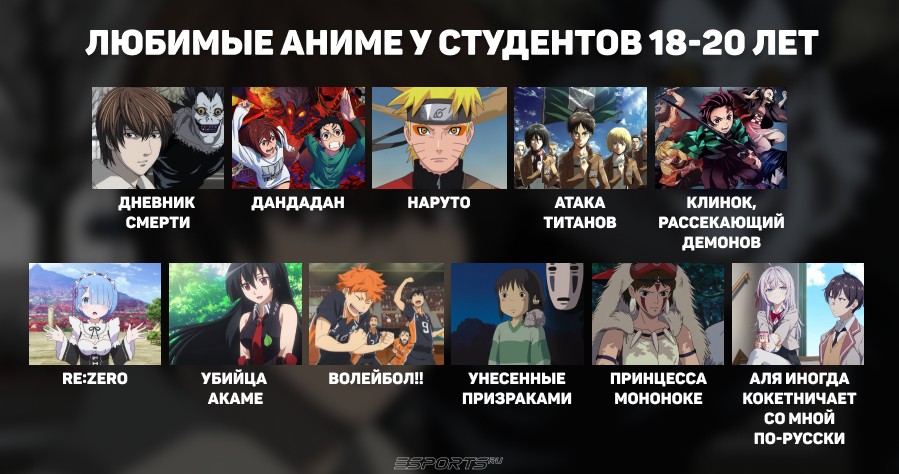 Результаты опроса по аниме среди студентов 18-20 лет