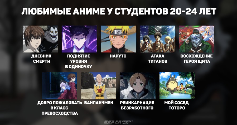 Результаты опроса по аниме среди студентов 20-24 лет