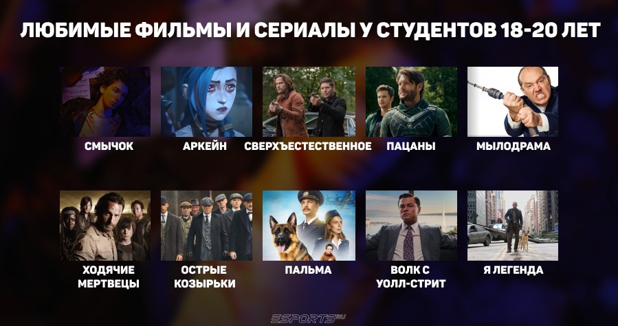 Список любимых фильмов и сериалов у студентов 18-20 лет