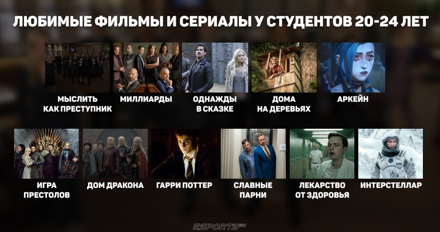 Список любимых фильмов и сериалов у студентов 20-24 лет