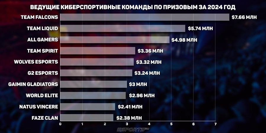 Ведущие киберспортивные команды по призовым за 2024 год