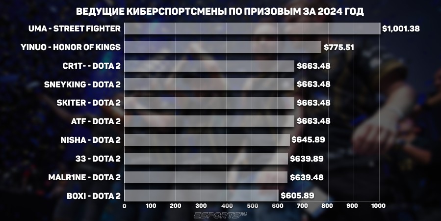 Ведущие киберспортсмены по призовым за 2024 год