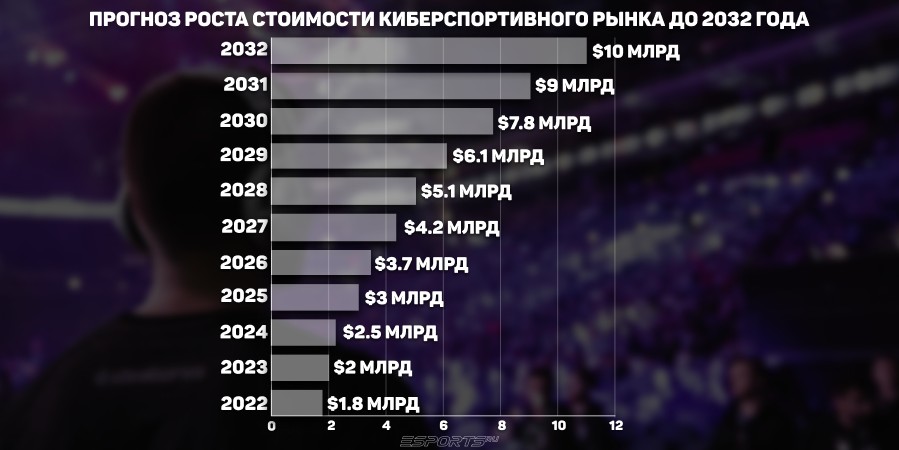 Прогноз роста стоимости киберспортивного рынка до 2032 года