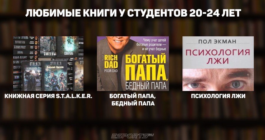 Результаты опроса по книгам среди студентов 20-24 лет