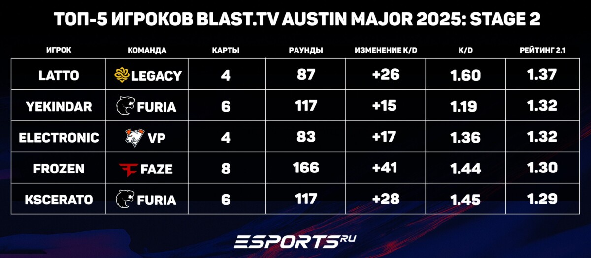 Топ-5 игроков BLAST.tv Austin Major 2025: Stage 2