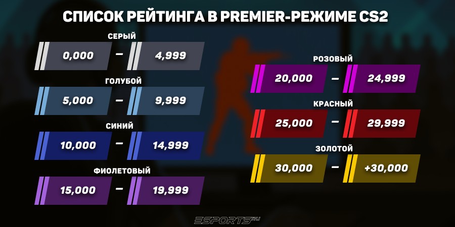 Список рейтинга в Премьер режиме КС2