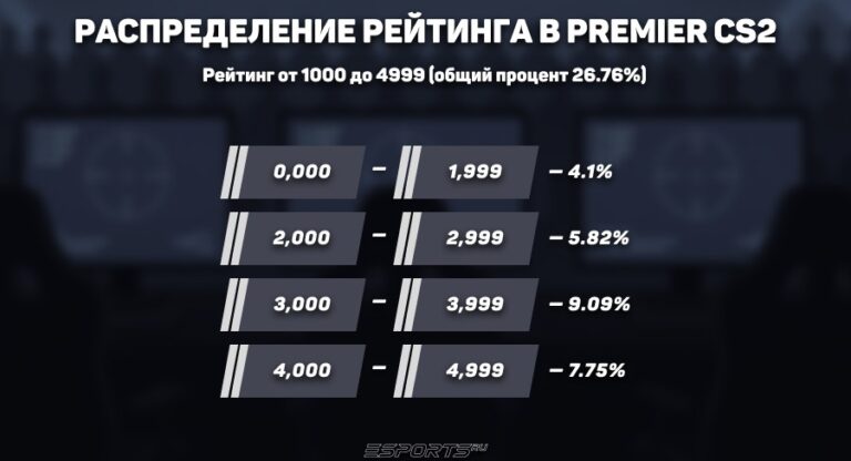 Распределение рейтинга в Премьре-режим КС2