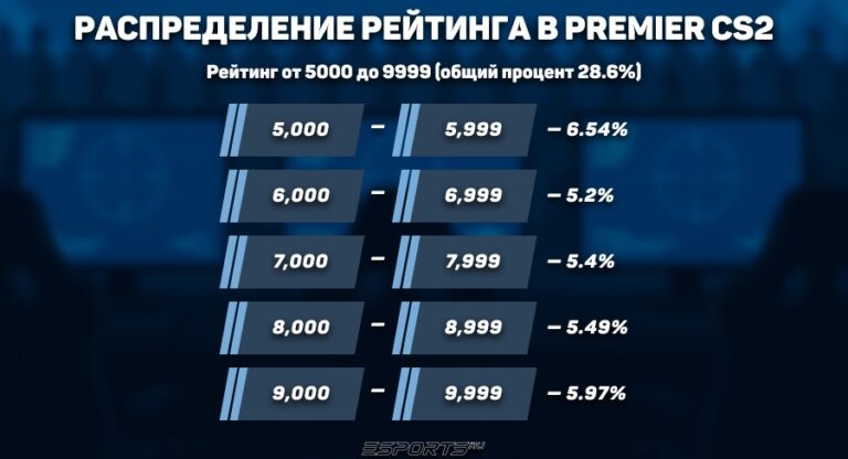 Распределение рейтинга в Премьре-режим КС2