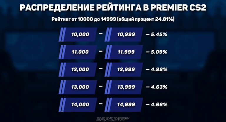 Распределение рейтинга в Премьре-режим КС2