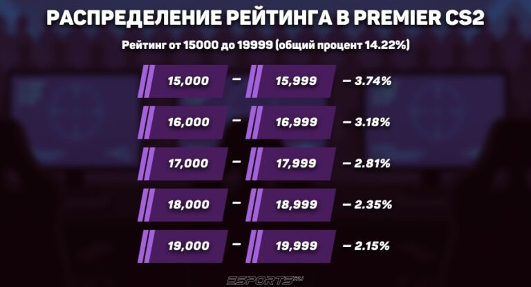 Распределение рейтинга в Премьре-режим КС2