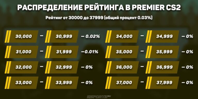 Распределение рейтинга в Премьре-режим КС2