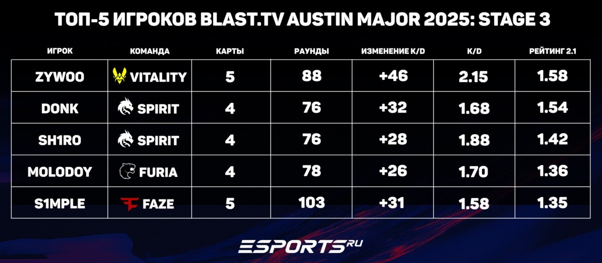 Топ-5 игроков на BLAST.tv Austin Major 2025: Stage 3