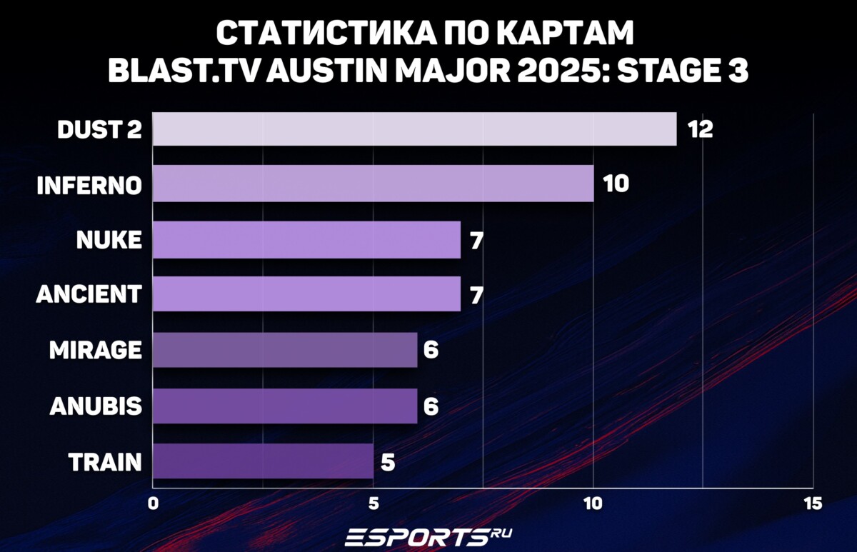 Статистика по картам на BLAST.tv Austin Major 2025: Stage 3