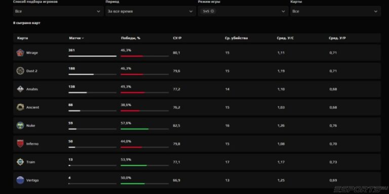Личная статистика FACEIT