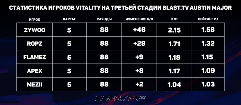 Статистика игроков Vitality