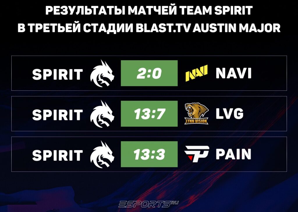 Результаты матчей Spirit