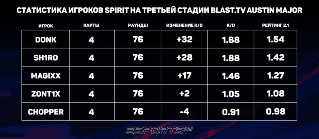 Статистика игроков Spirit