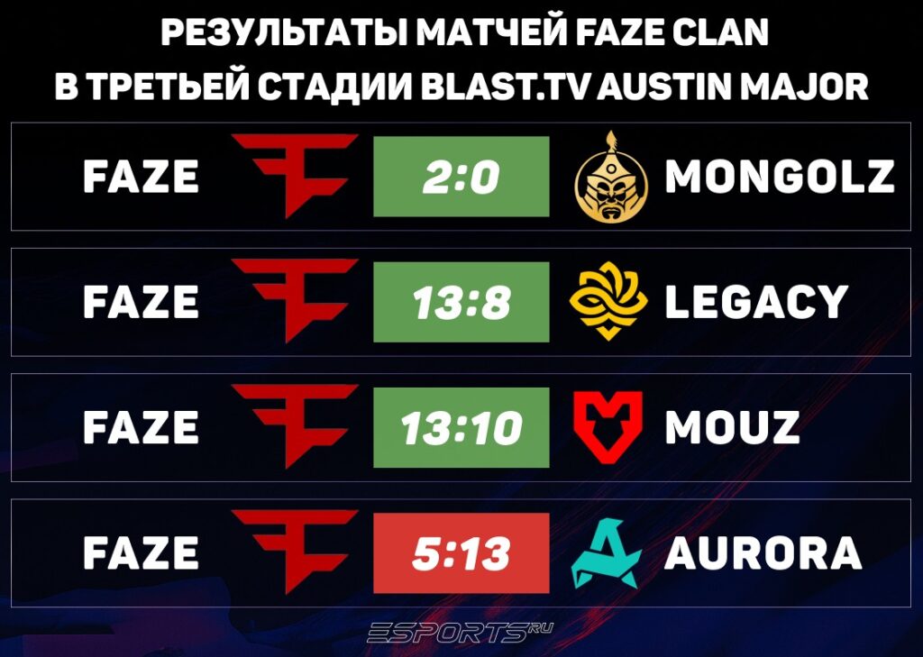 Результаты матчей FaZe