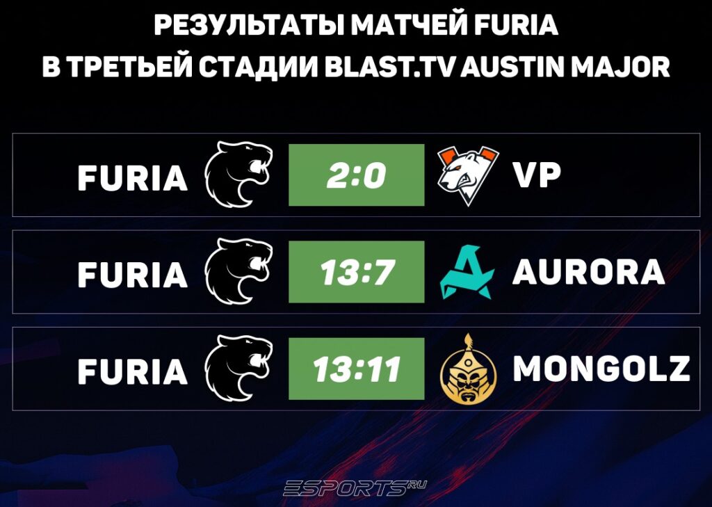 Результаты матчей FURIA