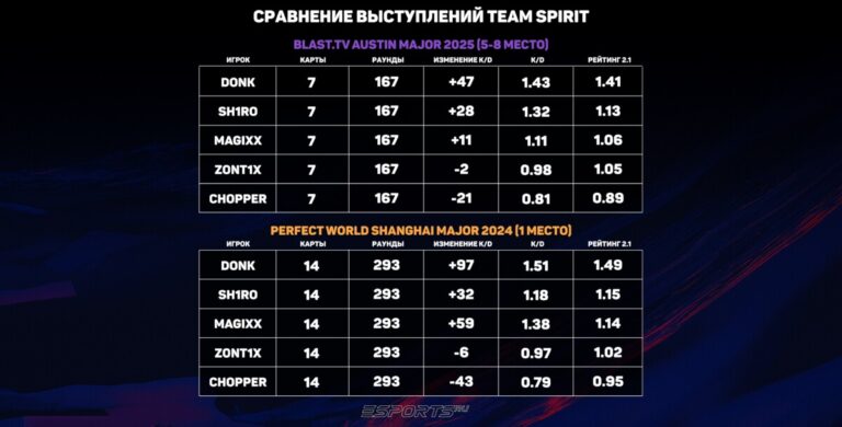 Как Team Spirit выступили на мейджоре в Шанхае и Остине: сравнительная таблица