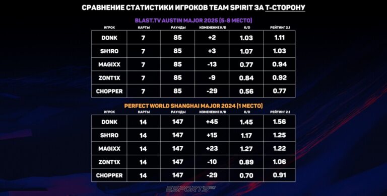 Как Team Spirit выступили на мейджоре в Шанхае и Остине: сравнительная таблица за Т сторону