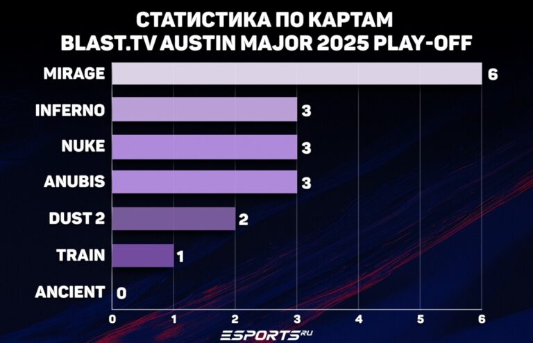 Статистика карт плей-офф на Мажоре Аустин 2025
