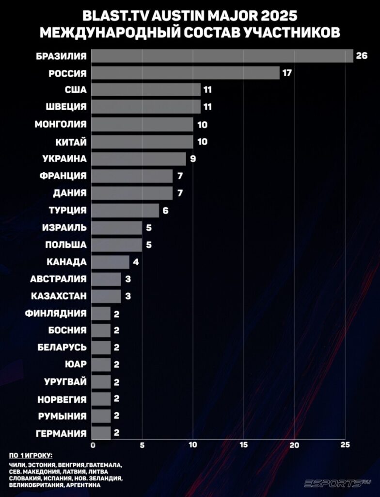 Количество участников турнира по странам