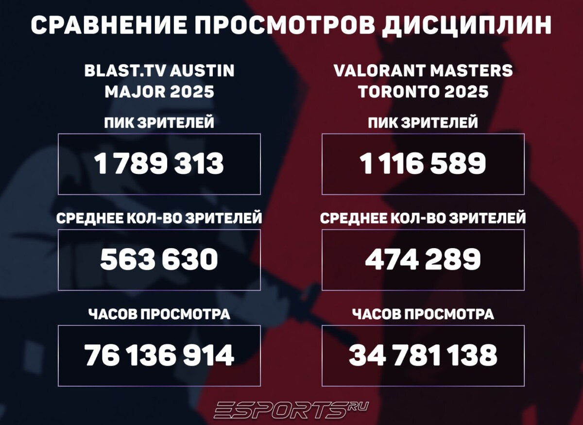 Сравнение VALORANT и CS2
