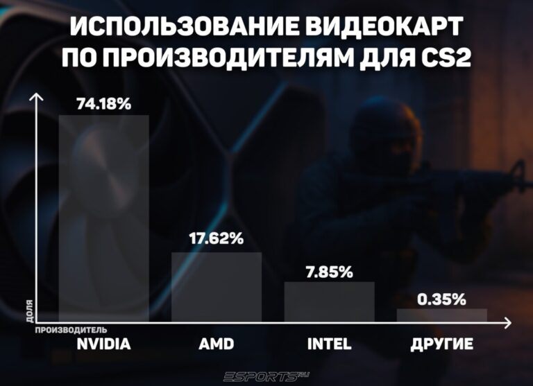 Какие видеокарты используют чаще для игры в КС2