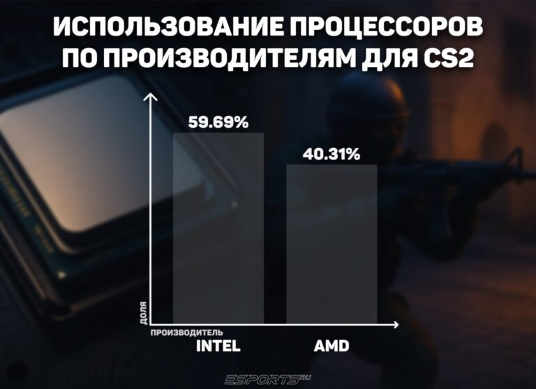 Интел или АМД для КС2