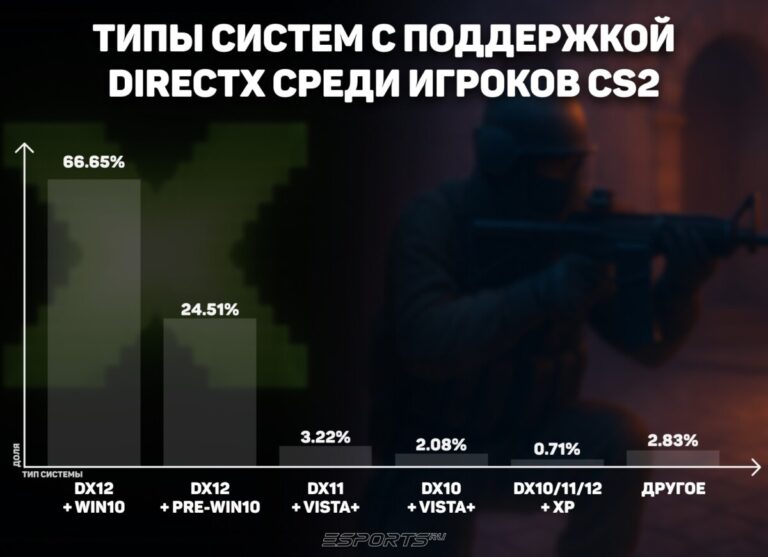 Какую версию DirectX используют игроки в CS2