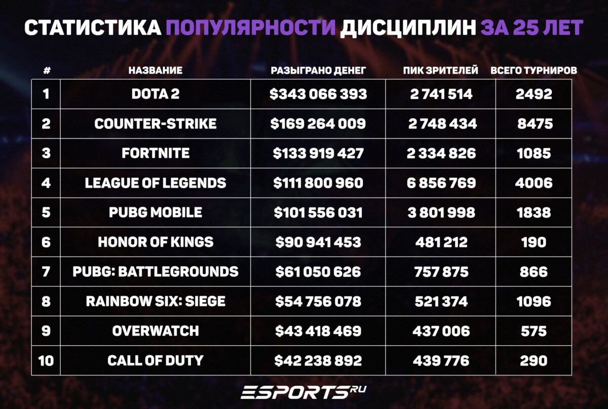 Статистика популярности киберспортивных дисциплин за 25 лет