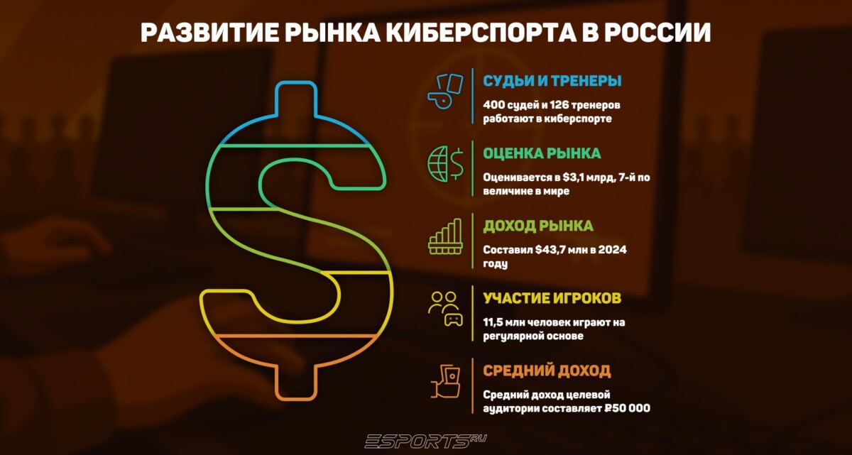 Результаты развития рынка киберспорта в России до 2025 года