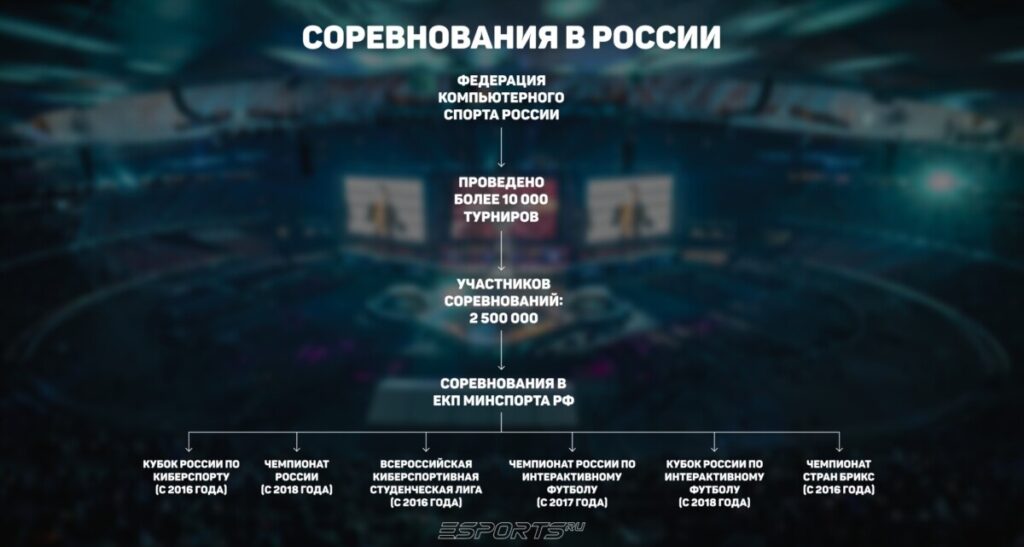 Список всех соревнований по киберспорту, которые были созданы при участии и поддержке ФКС России