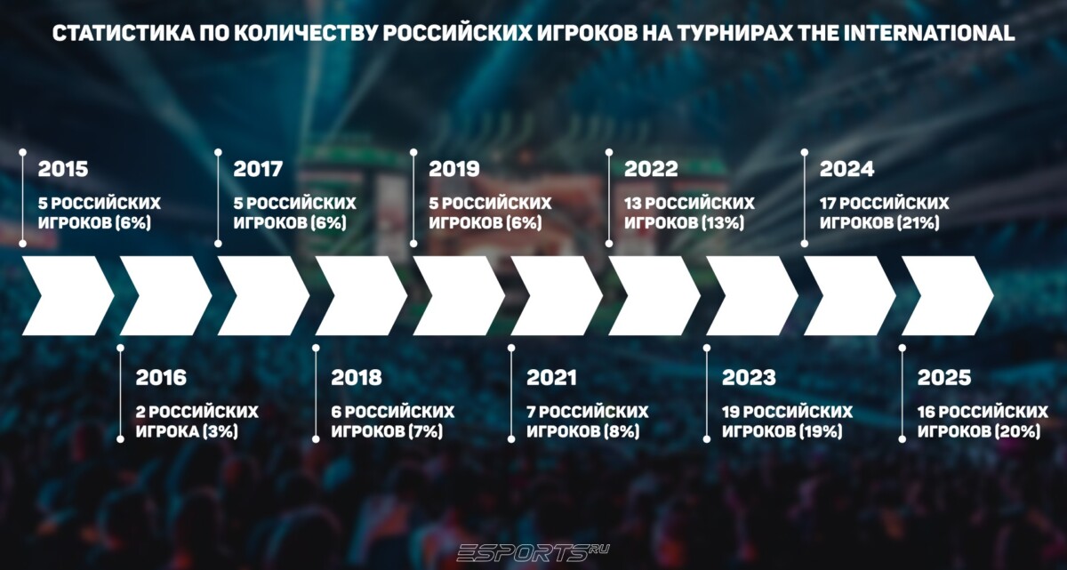 Статистика по количеству российских игроков на турнирах The international.