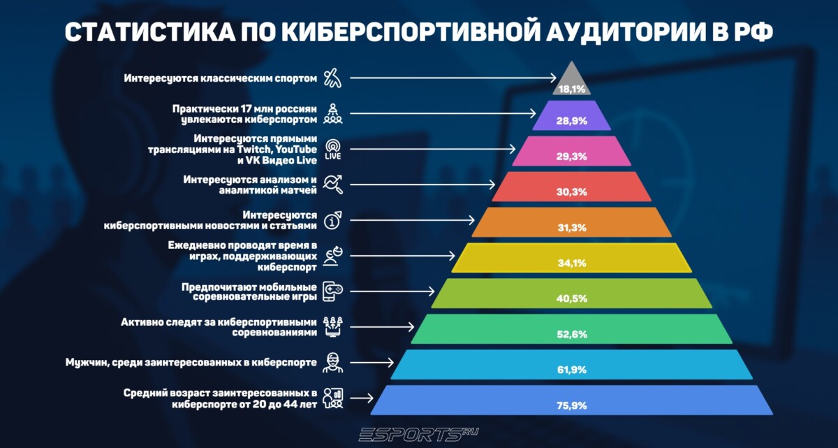 Статистика по киберспортивной аудитории в России на основе исследований и социологических опросов в 2024 году