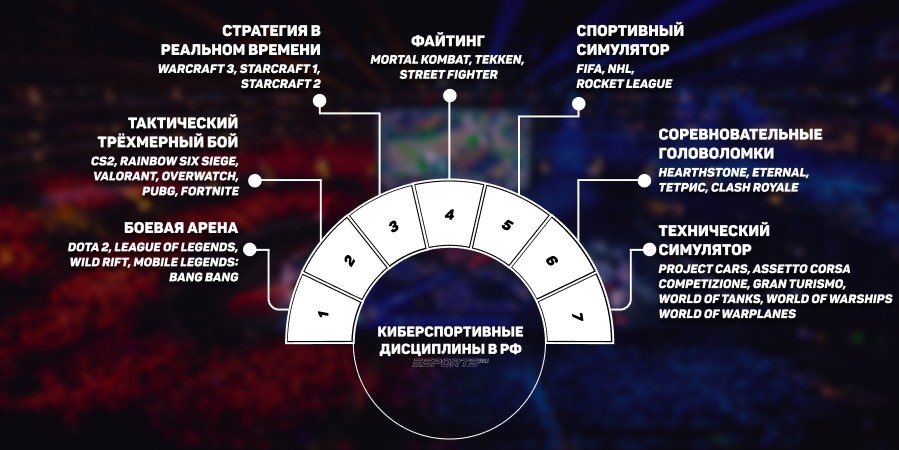 Перечень всех киберспортивных дисциплин в России