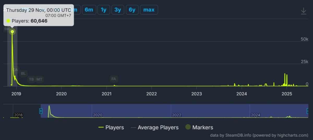 График падения Artifact, резкий счачок и стремительное падение, в контексте обсуждения Deadlock.