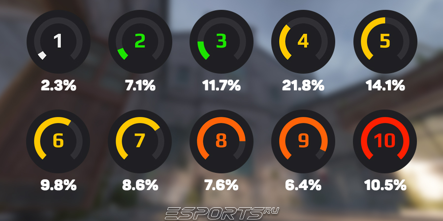 Сколько игроков на каждом LVL на FACEIT