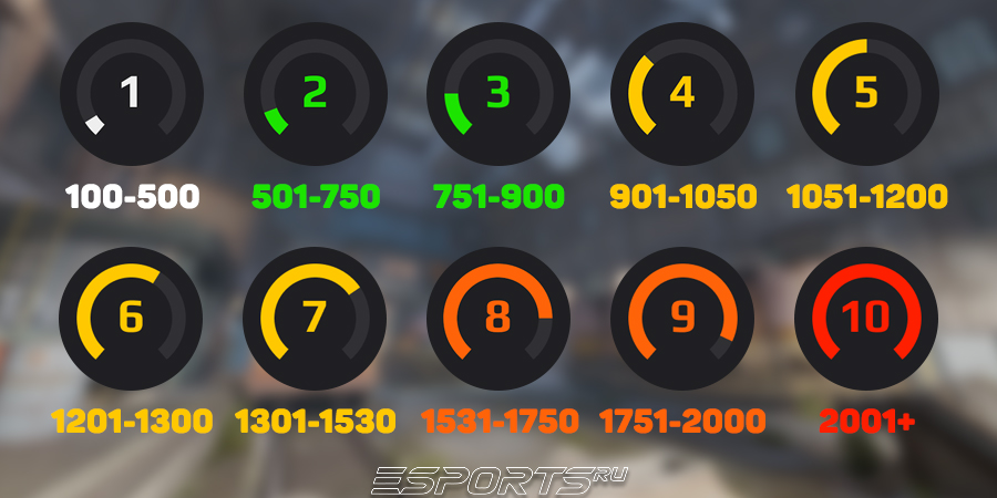Распределение ELO по LVL на FACEIT