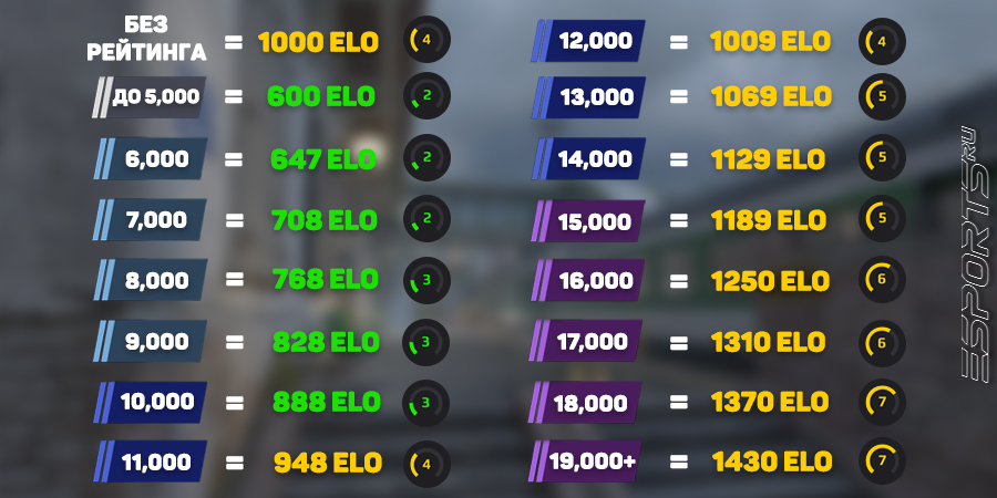 Перевод ранга в CS2 в ELO на FACEIT