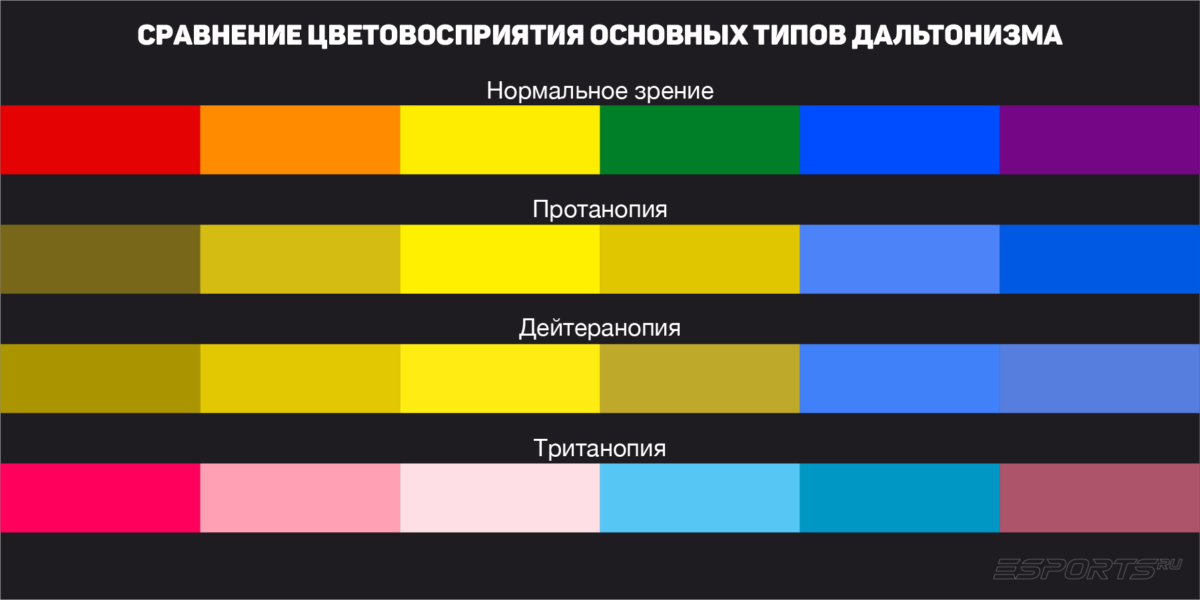 Сравнение цветовосприятия трёх основных типов дальтонизма с нормальным зрением