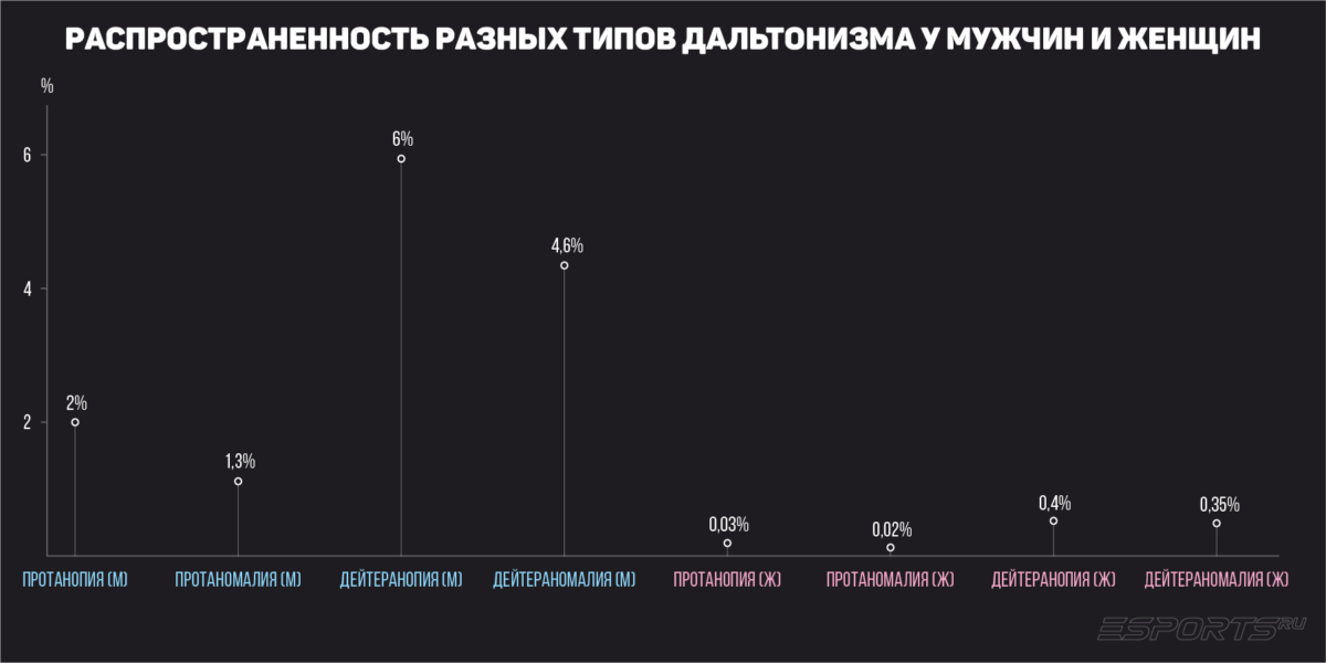 График распространённости типов дальтонизма у мужчин и женщин