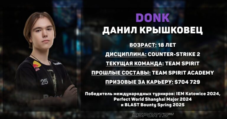 Статистика Данила "donk" Крышковца за последний год в CS2