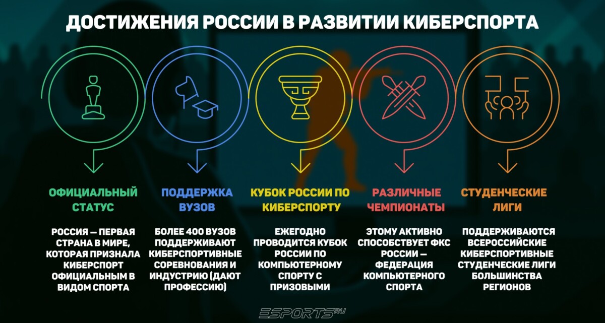 Достижения России в развитии киберспорта