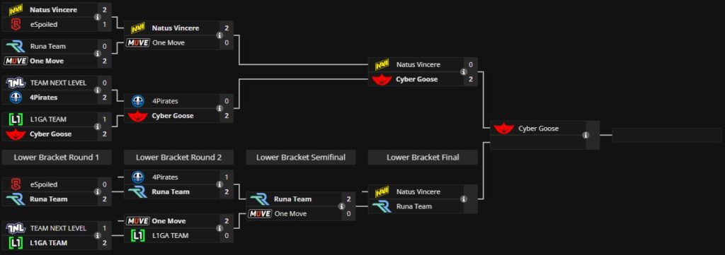 Турнирная сетка закрытых квалификаций для Восточной Европы на Esports World Cup 2025