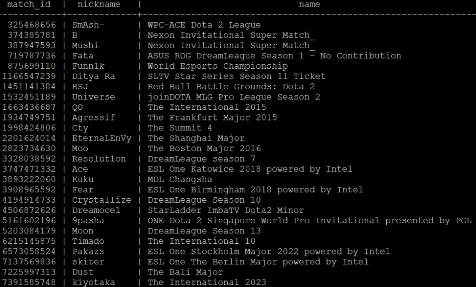 Список игроков, проигравших матч, имея Аегис